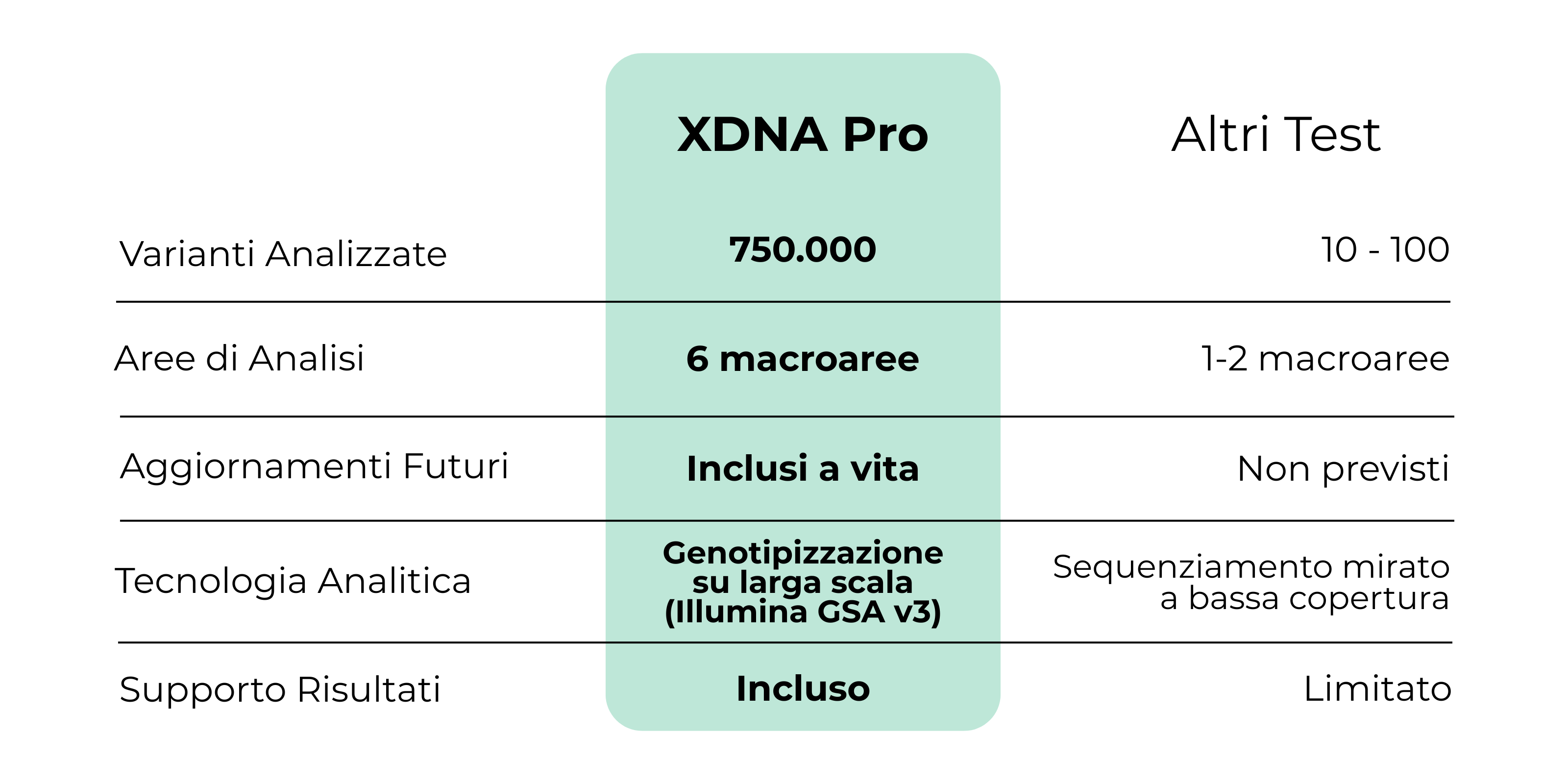 Test Genetico XDNA - Pro